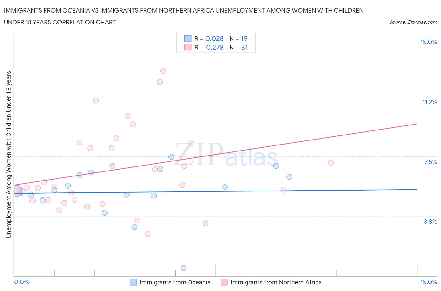 Immigrants from Oceania vs Immigrants from Northern Africa Unemployment Among Women with Children Under 18 years