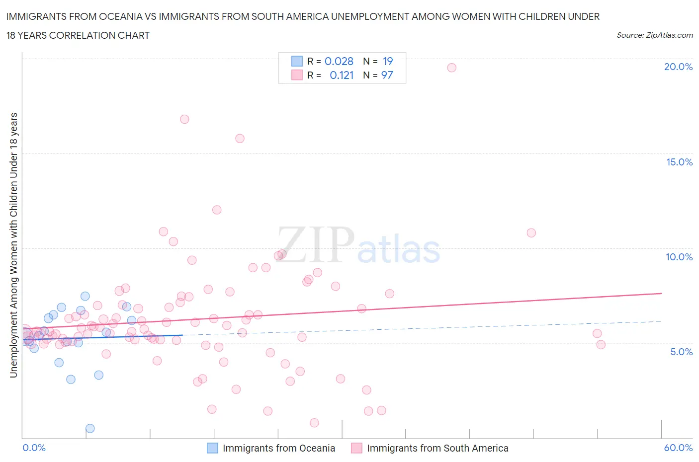 Immigrants from Oceania vs Immigrants from South America Unemployment Among Women with Children Under 18 years