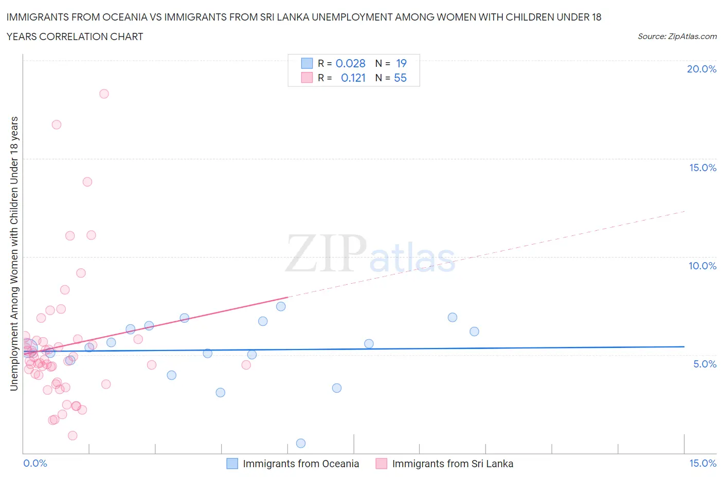 Immigrants from Oceania vs Immigrants from Sri Lanka Unemployment Among Women with Children Under 18 years