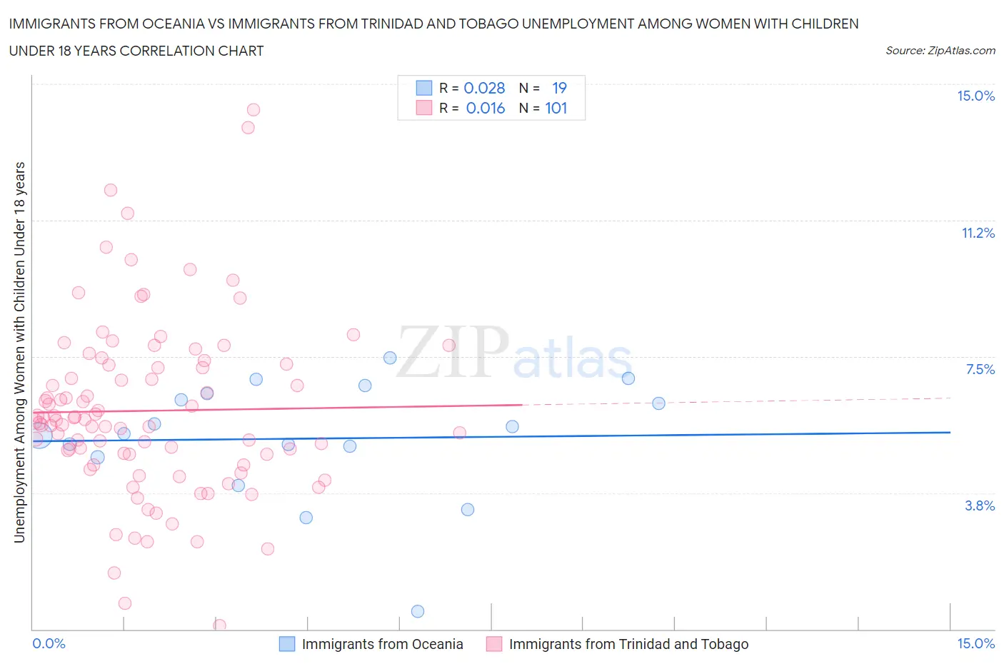 Immigrants from Oceania vs Immigrants from Trinidad and Tobago Unemployment Among Women with Children Under 18 years