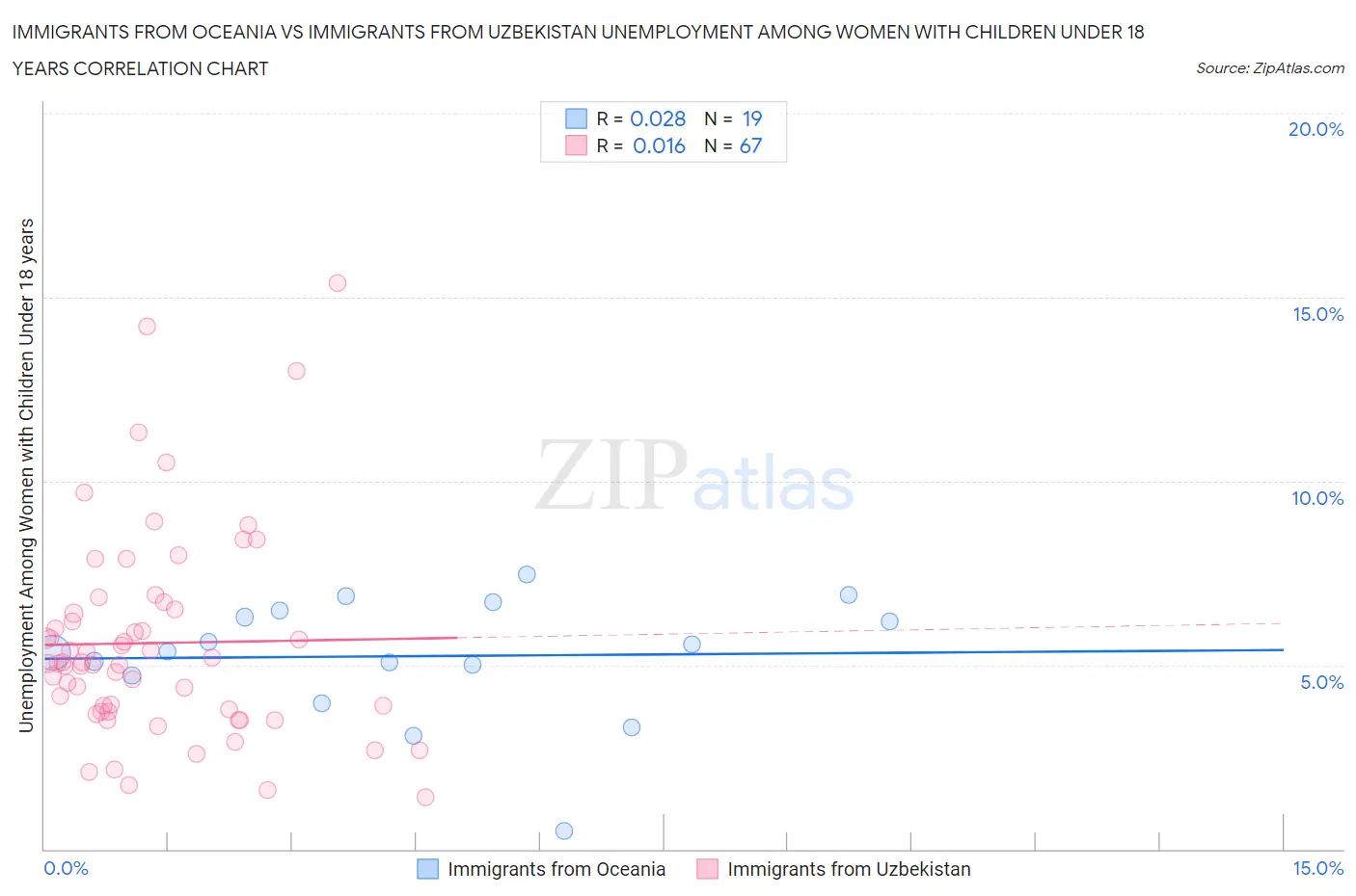 Immigrants from Oceania vs Immigrants from Uzbekistan Unemployment Among Women with Children Under 18 years