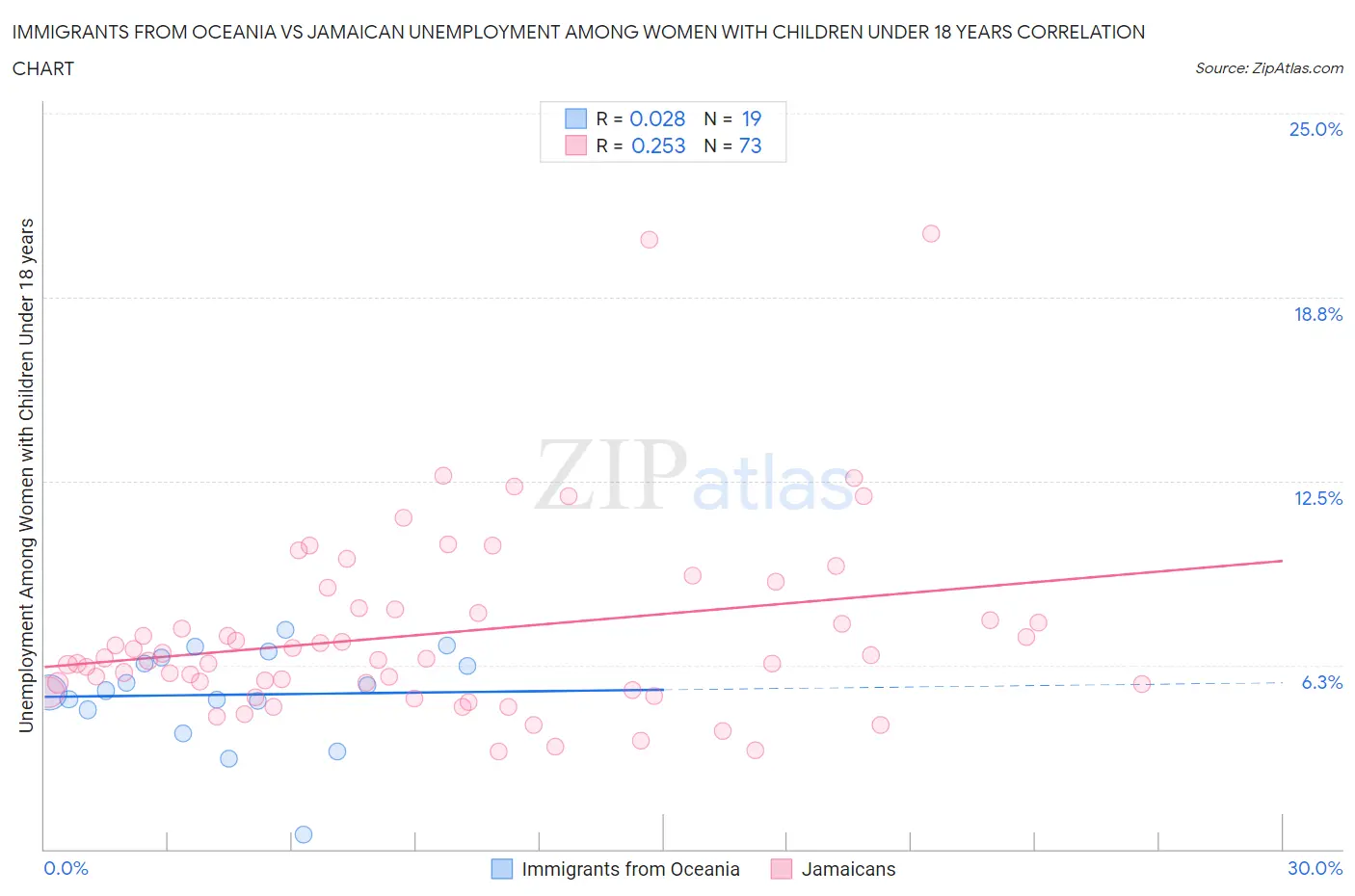 Immigrants from Oceania vs Jamaican Unemployment Among Women with Children Under 18 years