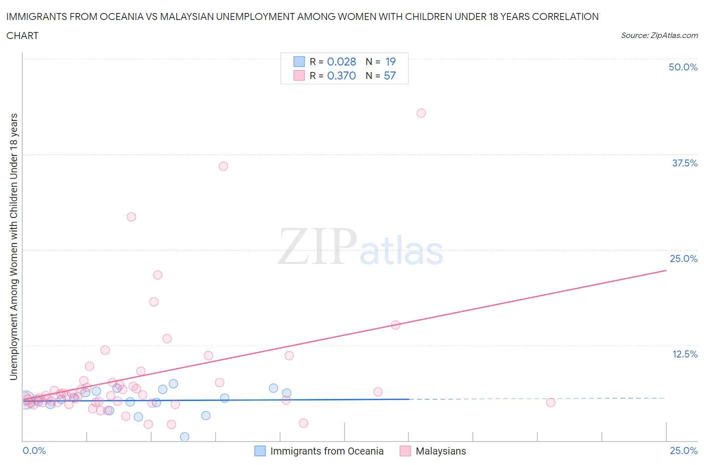 Immigrants from Oceania vs Malaysian Unemployment Among Women with Children Under 18 years