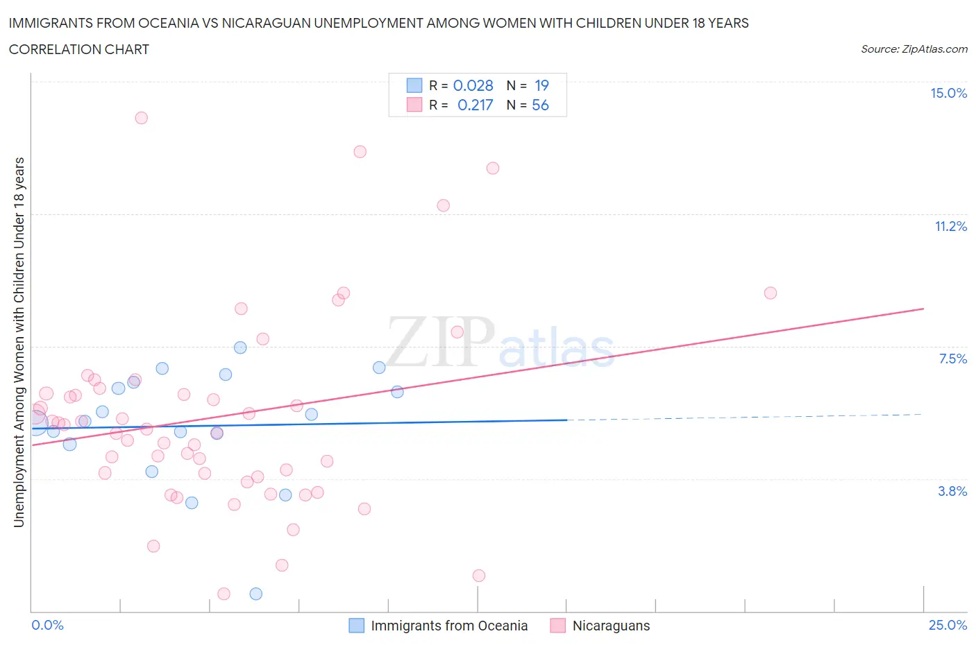 Immigrants from Oceania vs Nicaraguan Unemployment Among Women with Children Under 18 years