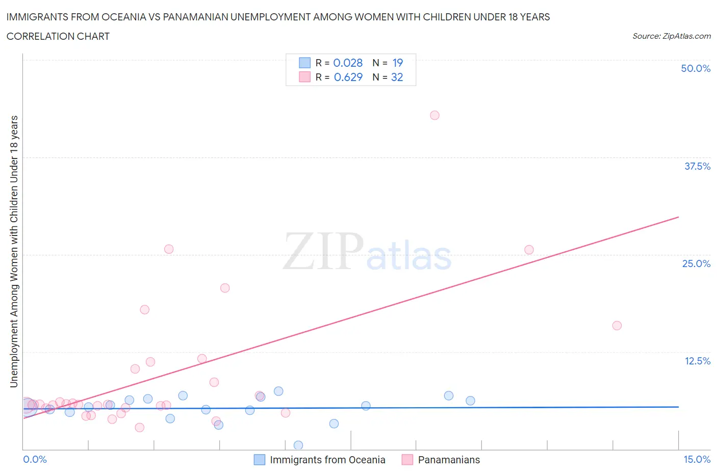 Immigrants from Oceania vs Panamanian Unemployment Among Women with Children Under 18 years