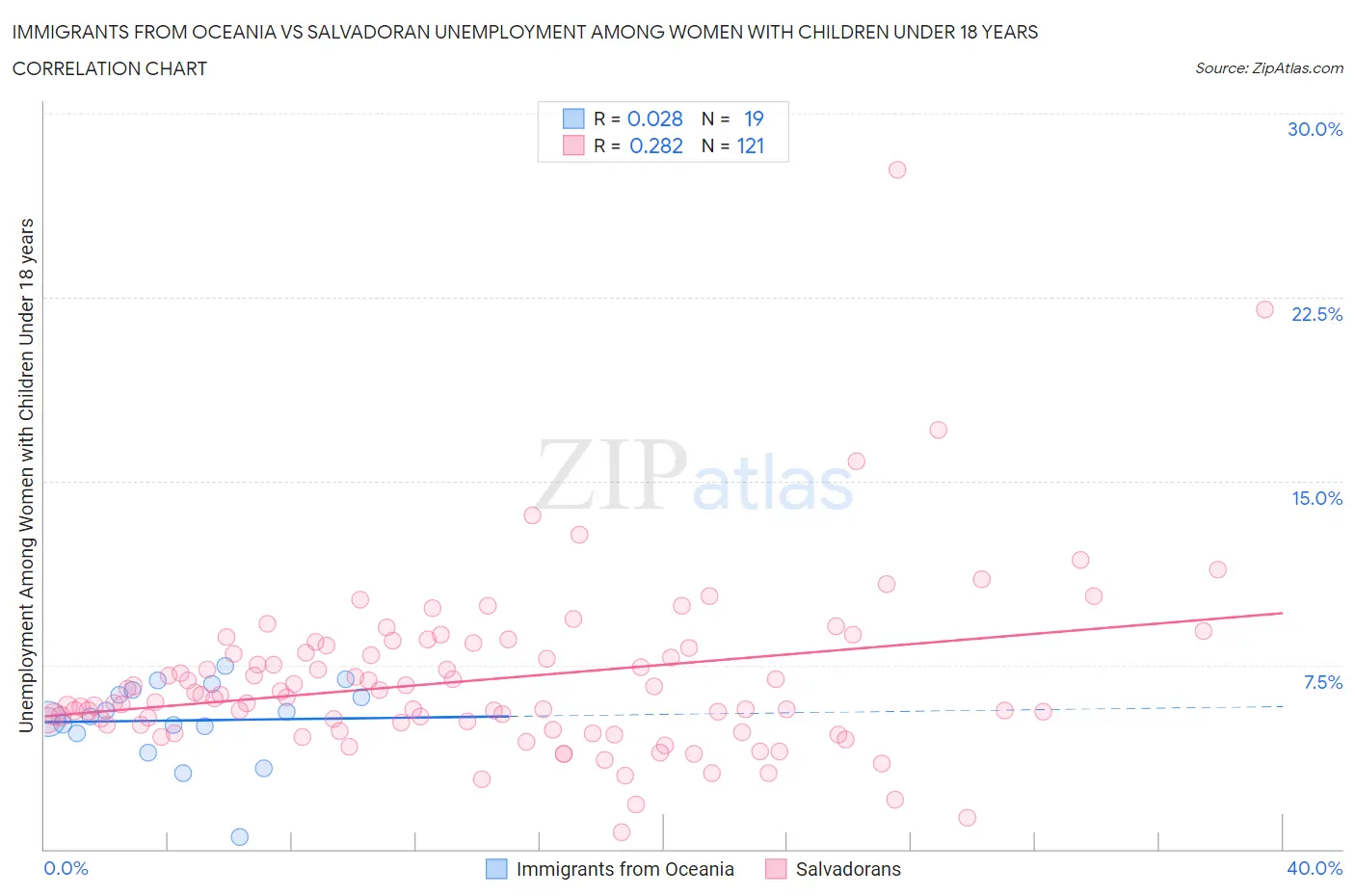 Immigrants from Oceania vs Salvadoran Unemployment Among Women with Children Under 18 years