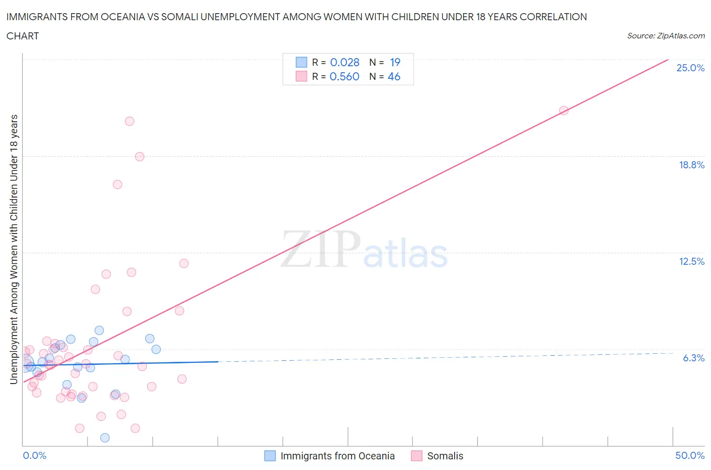 Immigrants from Oceania vs Somali Unemployment Among Women with Children Under 18 years