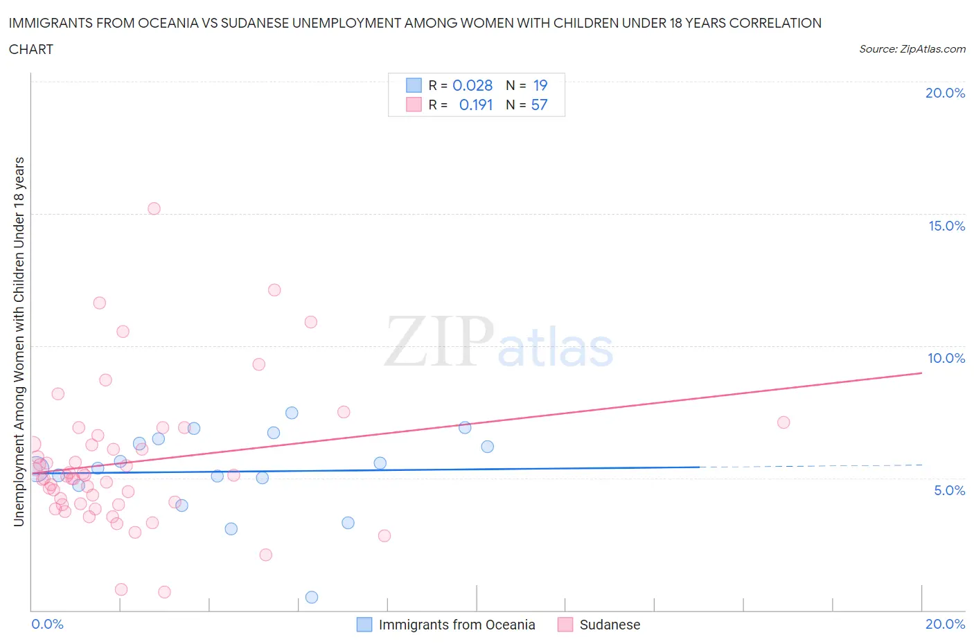 Immigrants from Oceania vs Sudanese Unemployment Among Women with Children Under 18 years