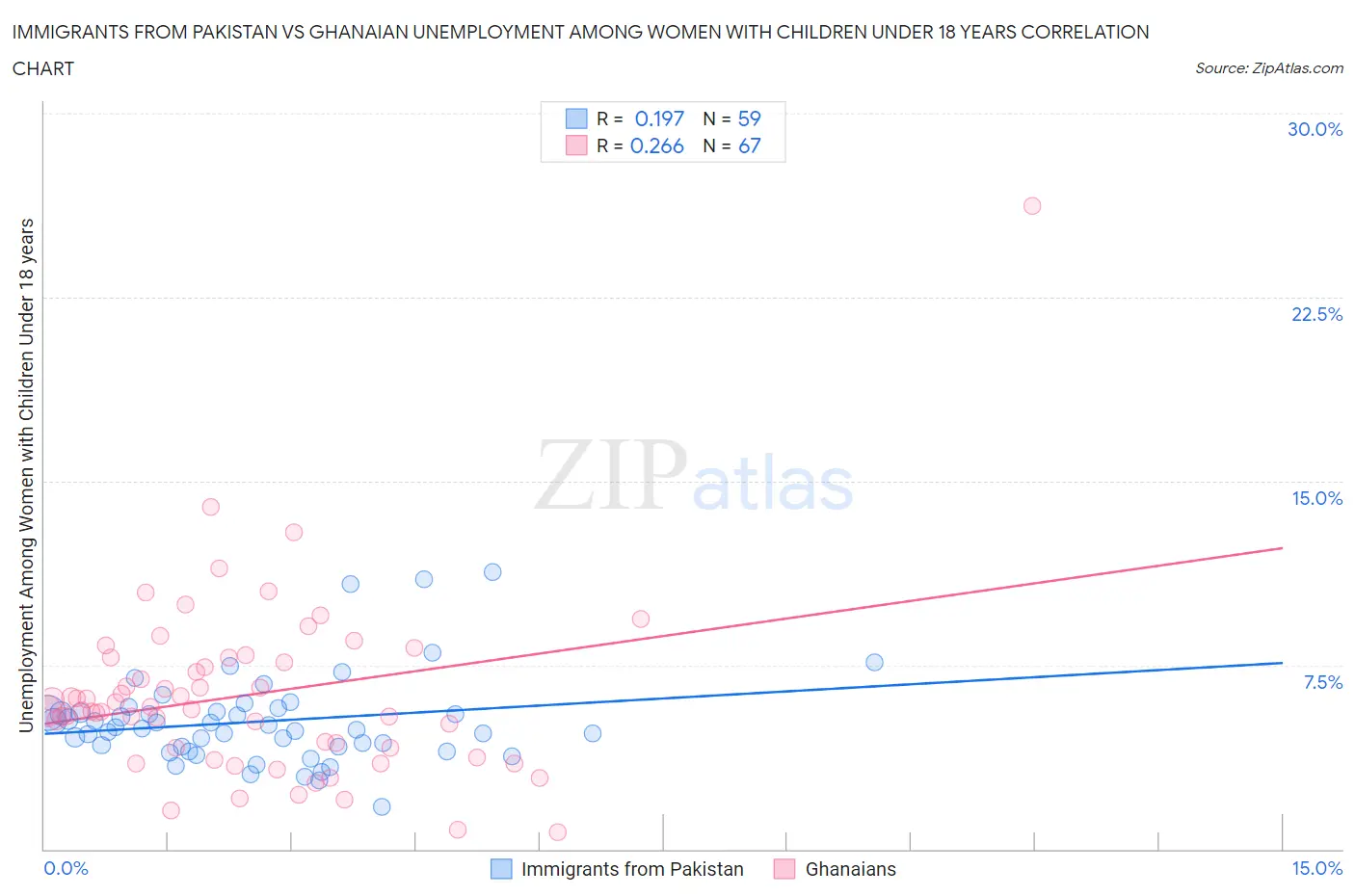 Immigrants from Pakistan vs Ghanaian Unemployment Among Women with Children Under 18 years