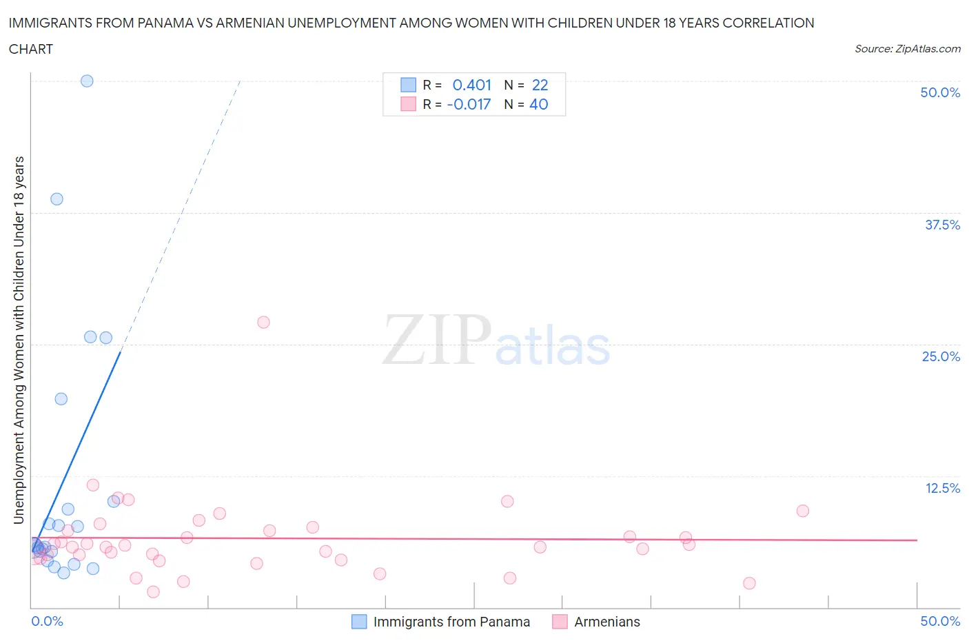 Immigrants from Panama vs Armenian Unemployment Among Women with Children Under 18 years