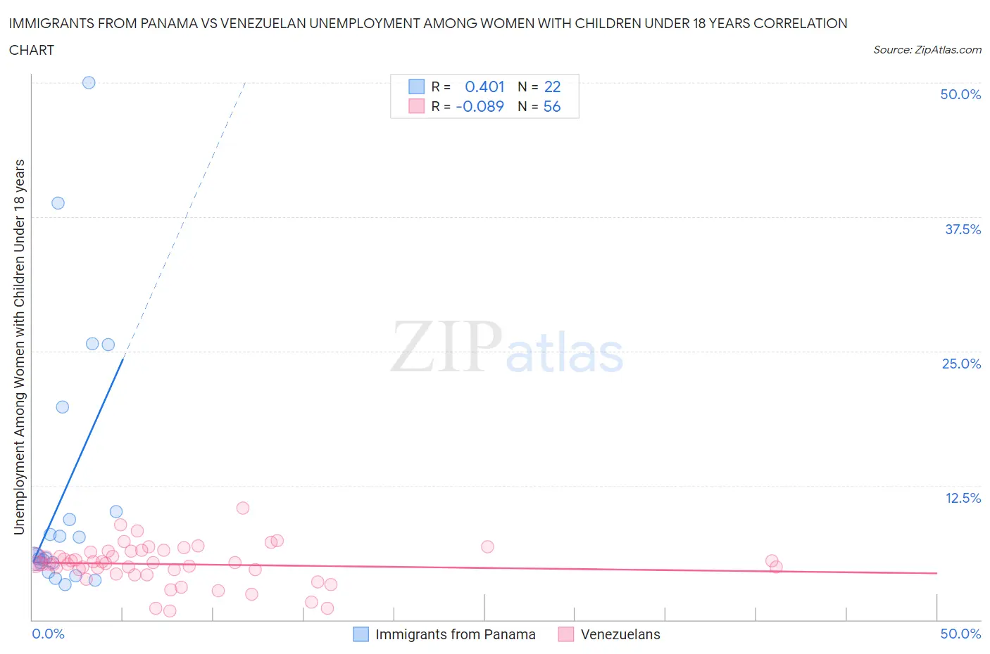 Immigrants from Panama vs Venezuelan Unemployment Among Women with Children Under 18 years