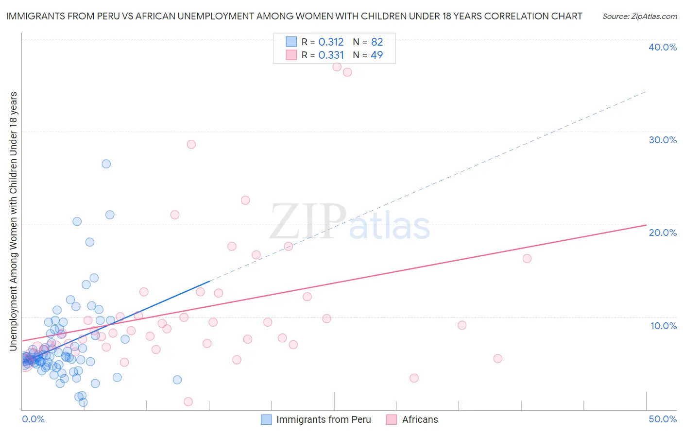 Immigrants from Peru vs African Unemployment Among Women with Children Under 18 years