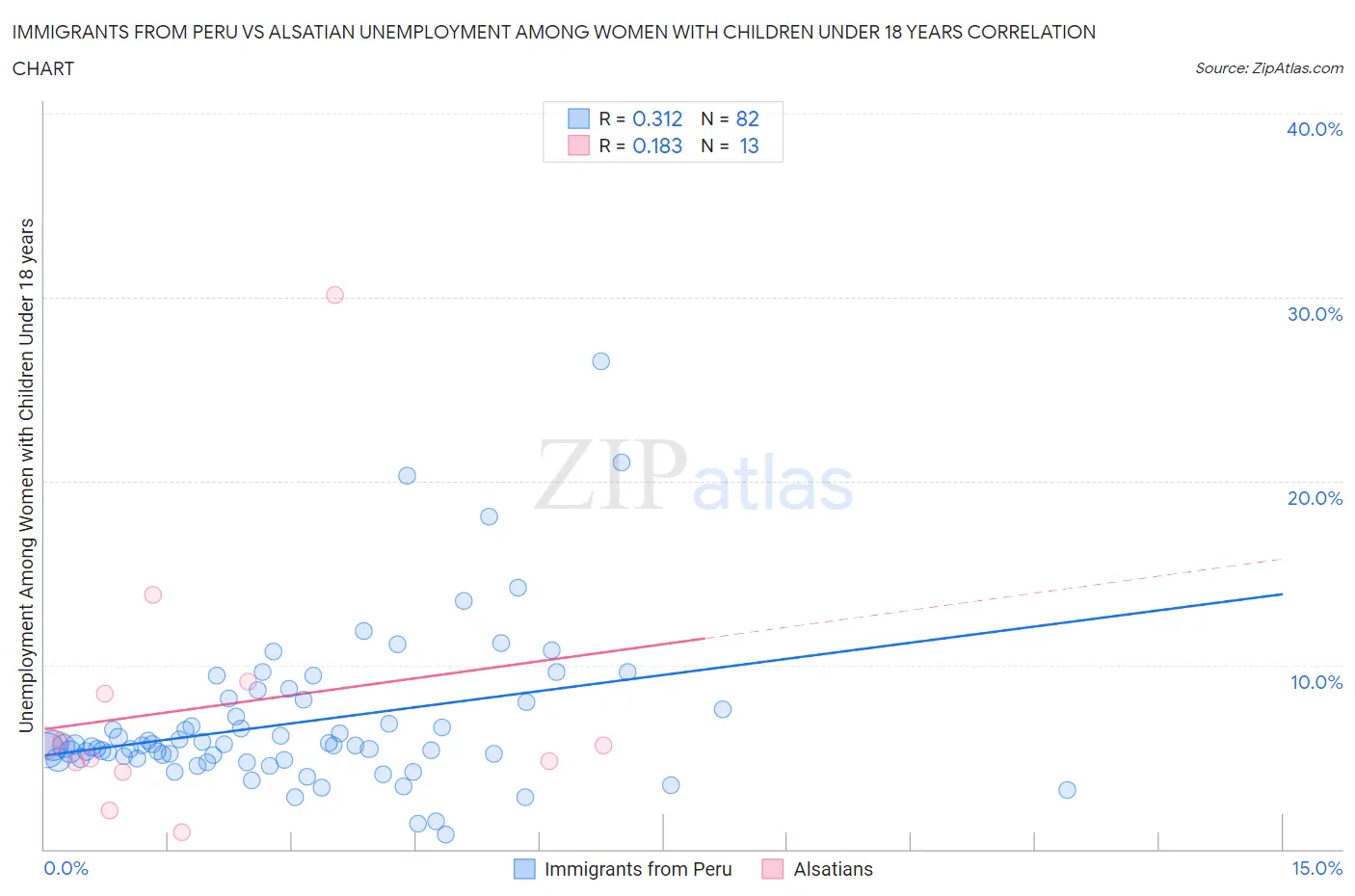 Immigrants from Peru vs Alsatian Unemployment Among Women with Children Under 18 years