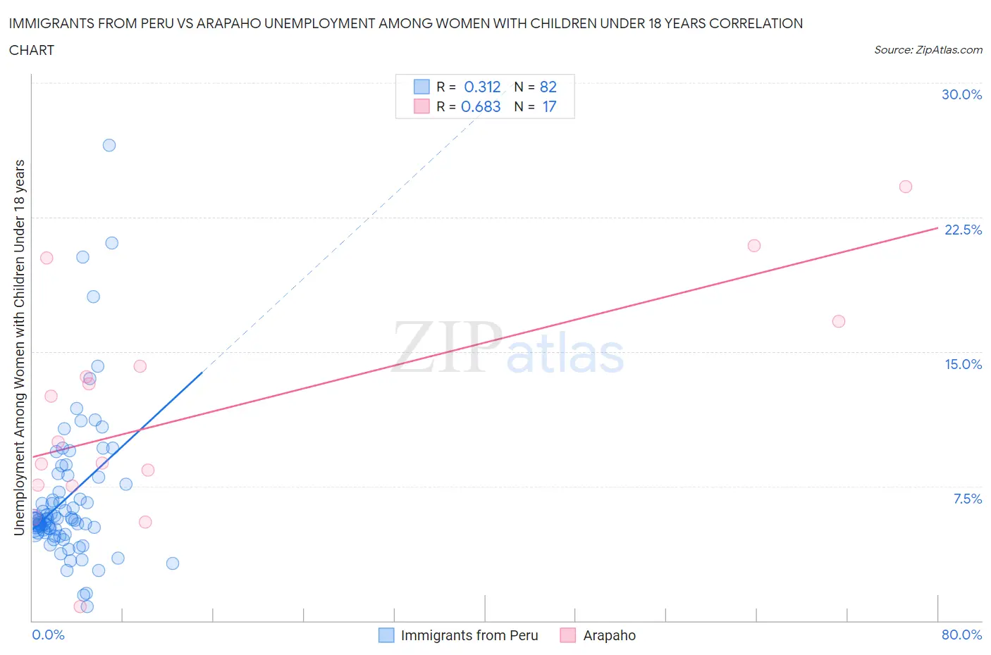 Immigrants from Peru vs Arapaho Unemployment Among Women with Children Under 18 years