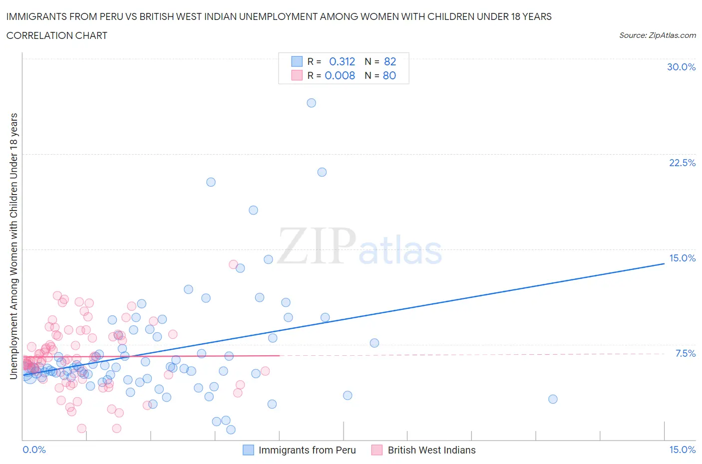 Immigrants from Peru vs British West Indian Unemployment Among Women with Children Under 18 years