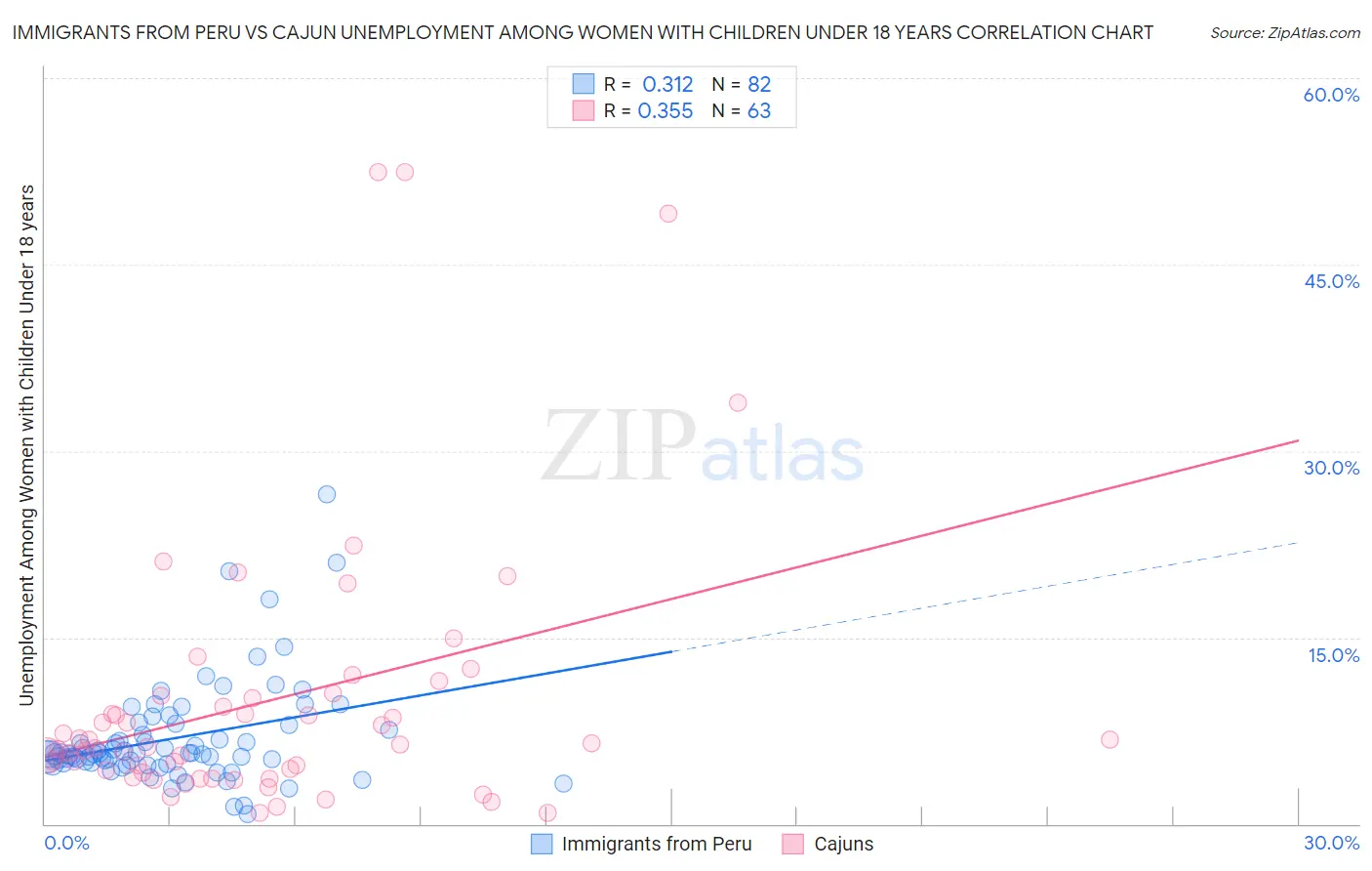 Immigrants from Peru vs Cajun Unemployment Among Women with Children Under 18 years