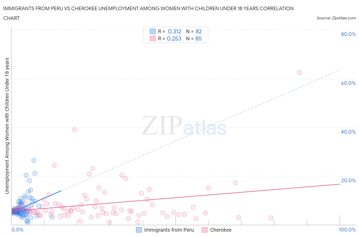 Immigrants from Peru vs Cherokee Unemployment Among Women with Children Under 18 years