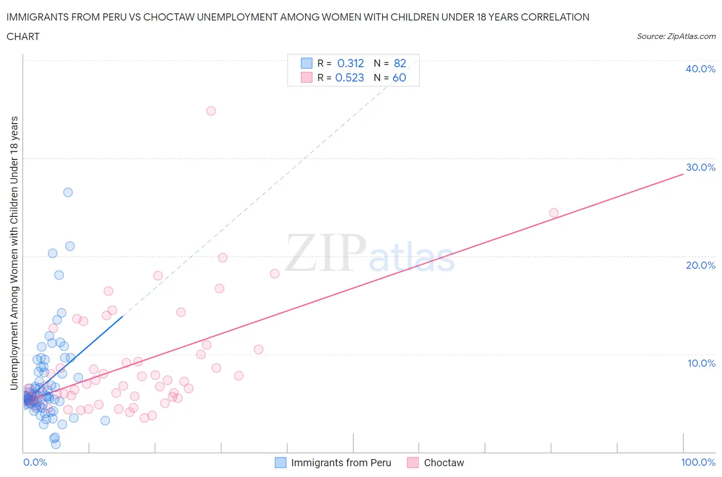 Immigrants from Peru vs Choctaw Unemployment Among Women with Children Under 18 years