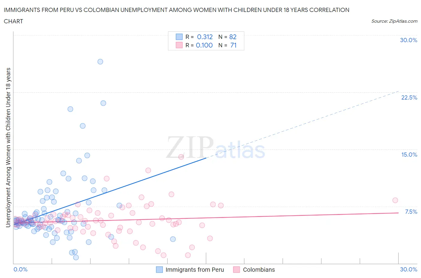 Immigrants from Peru vs Colombian Unemployment Among Women with Children Under 18 years