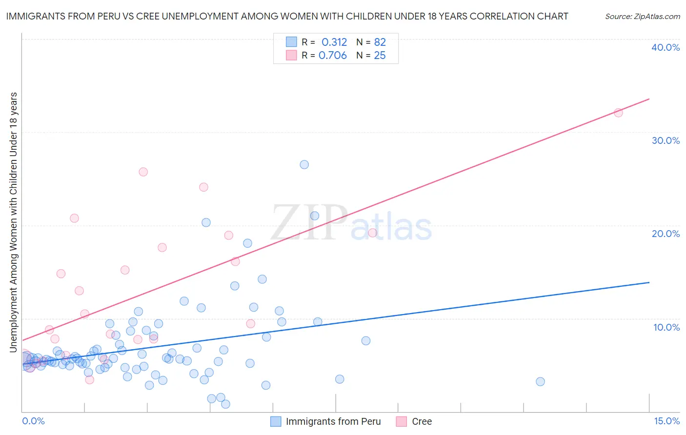 Immigrants from Peru vs Cree Unemployment Among Women with Children Under 18 years