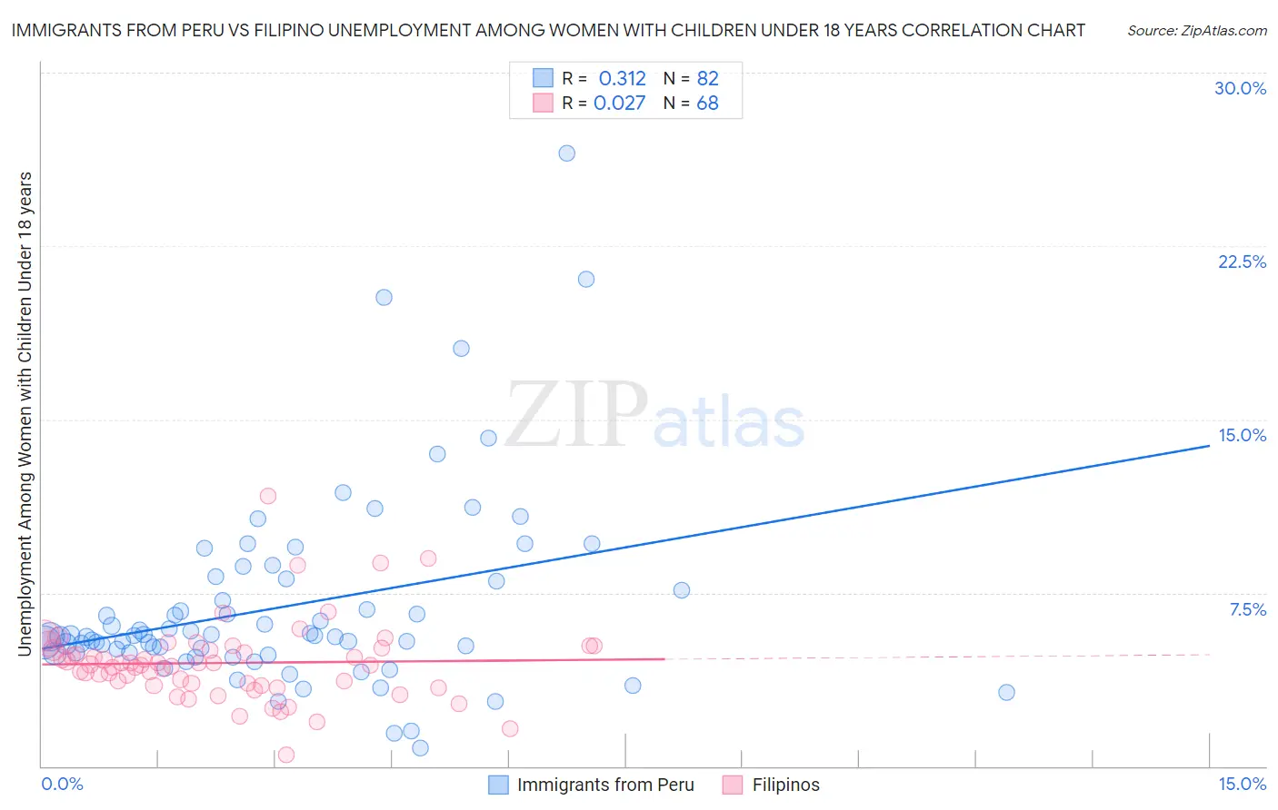 Immigrants from Peru vs Filipino Unemployment Among Women with Children Under 18 years