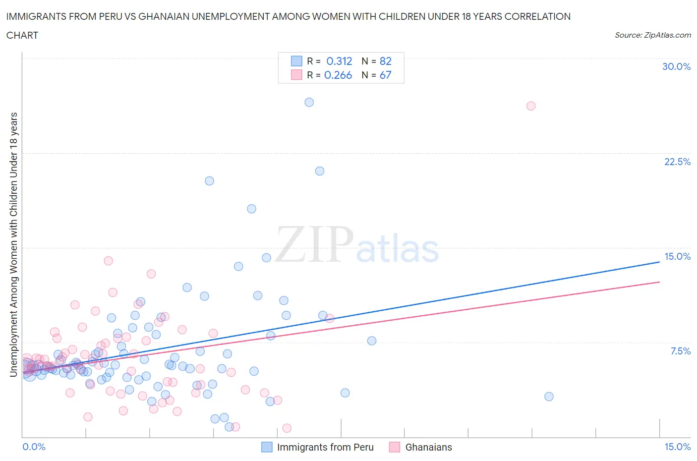 Immigrants from Peru vs Ghanaian Unemployment Among Women with Children Under 18 years