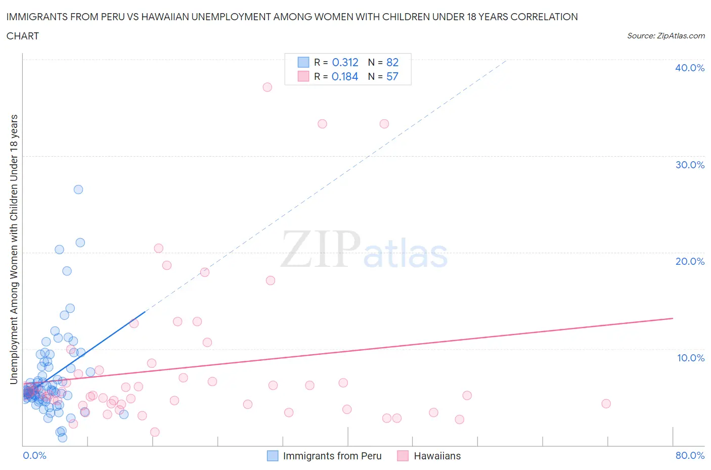 Immigrants from Peru vs Hawaiian Unemployment Among Women with Children Under 18 years