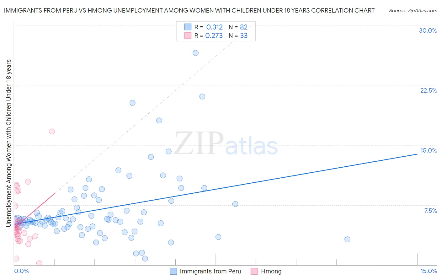 Immigrants from Peru vs Hmong Unemployment Among Women with Children Under 18 years