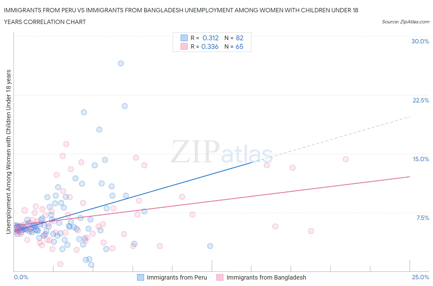 Immigrants from Peru vs Immigrants from Bangladesh Unemployment Among Women with Children Under 18 years