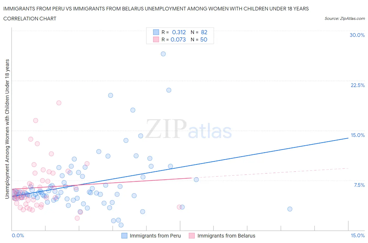 Immigrants from Peru vs Immigrants from Belarus Unemployment Among Women with Children Under 18 years