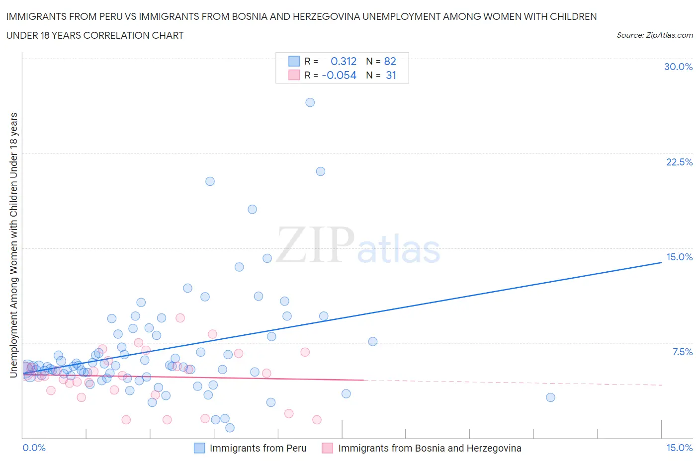Immigrants from Peru vs Immigrants from Bosnia and Herzegovina Unemployment Among Women with Children Under 18 years