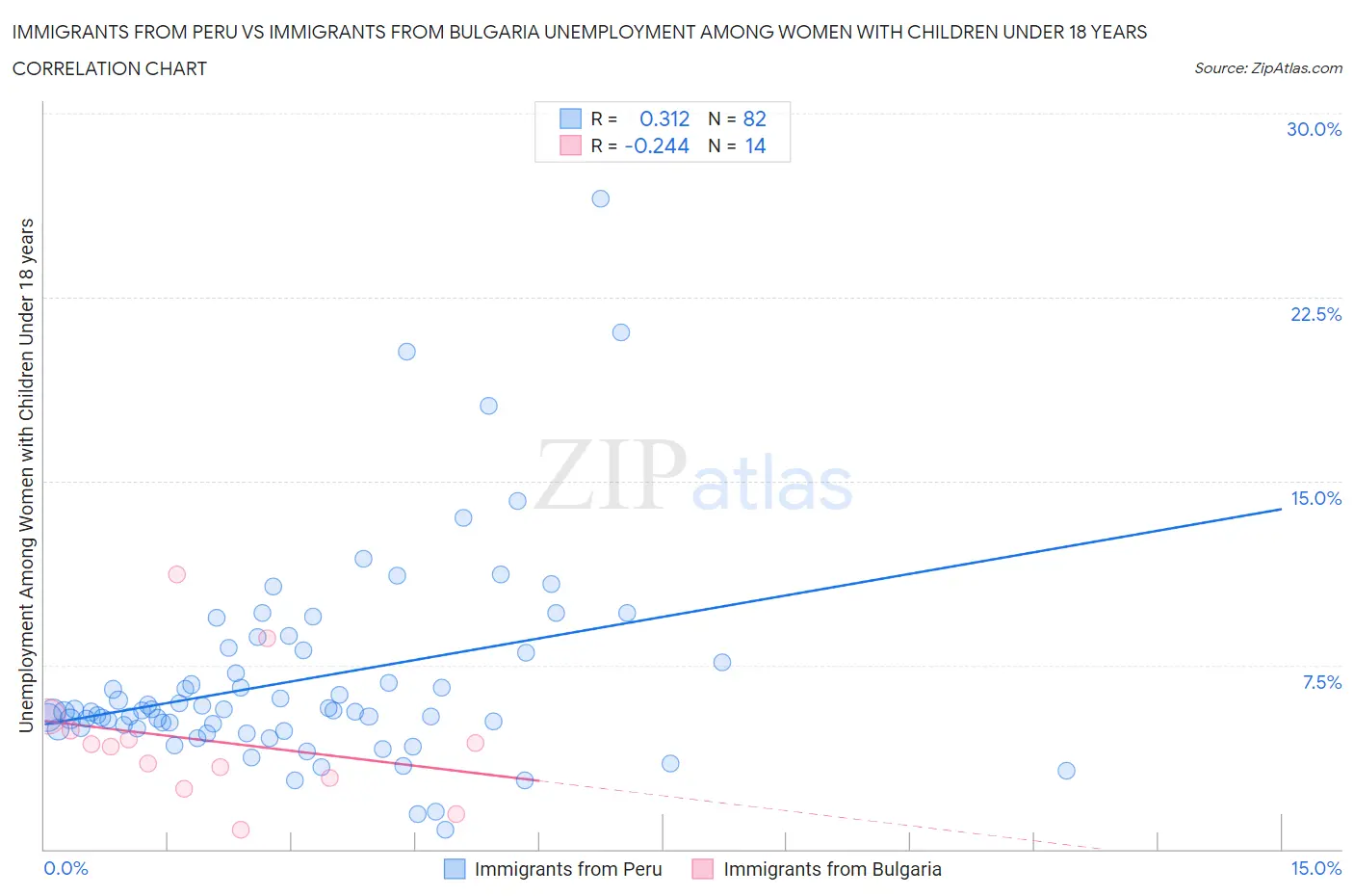 Immigrants from Peru vs Immigrants from Bulgaria Unemployment Among Women with Children Under 18 years