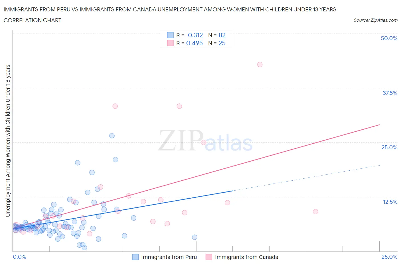 Immigrants from Peru vs Immigrants from Canada Unemployment Among Women with Children Under 18 years