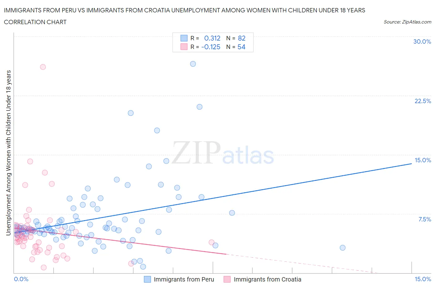 Immigrants from Peru vs Immigrants from Croatia Unemployment Among Women with Children Under 18 years