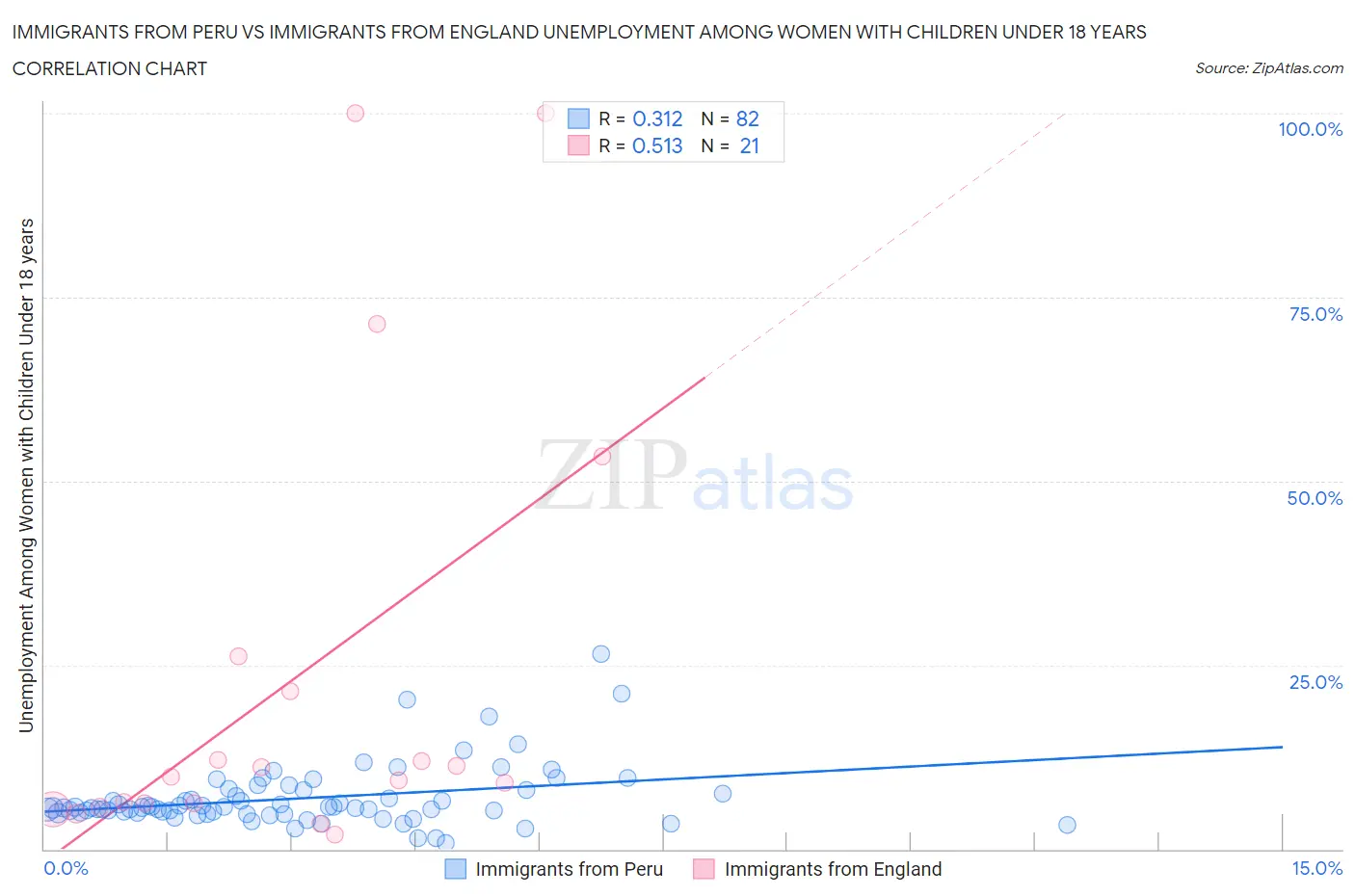 Immigrants from Peru vs Immigrants from England Unemployment Among Women with Children Under 18 years