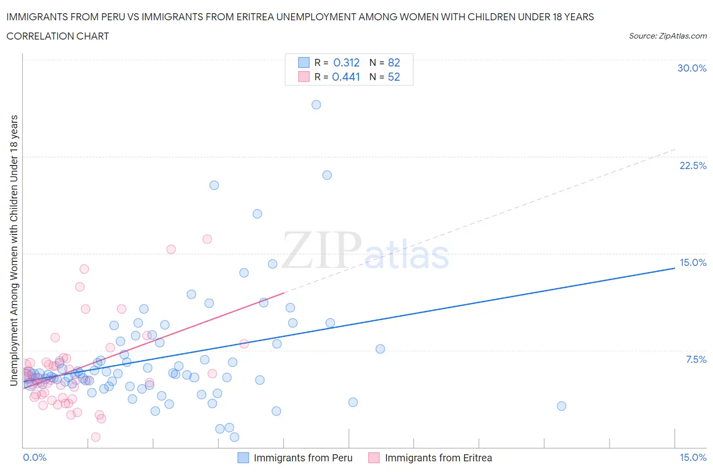 Immigrants from Peru vs Immigrants from Eritrea Unemployment Among Women with Children Under 18 years