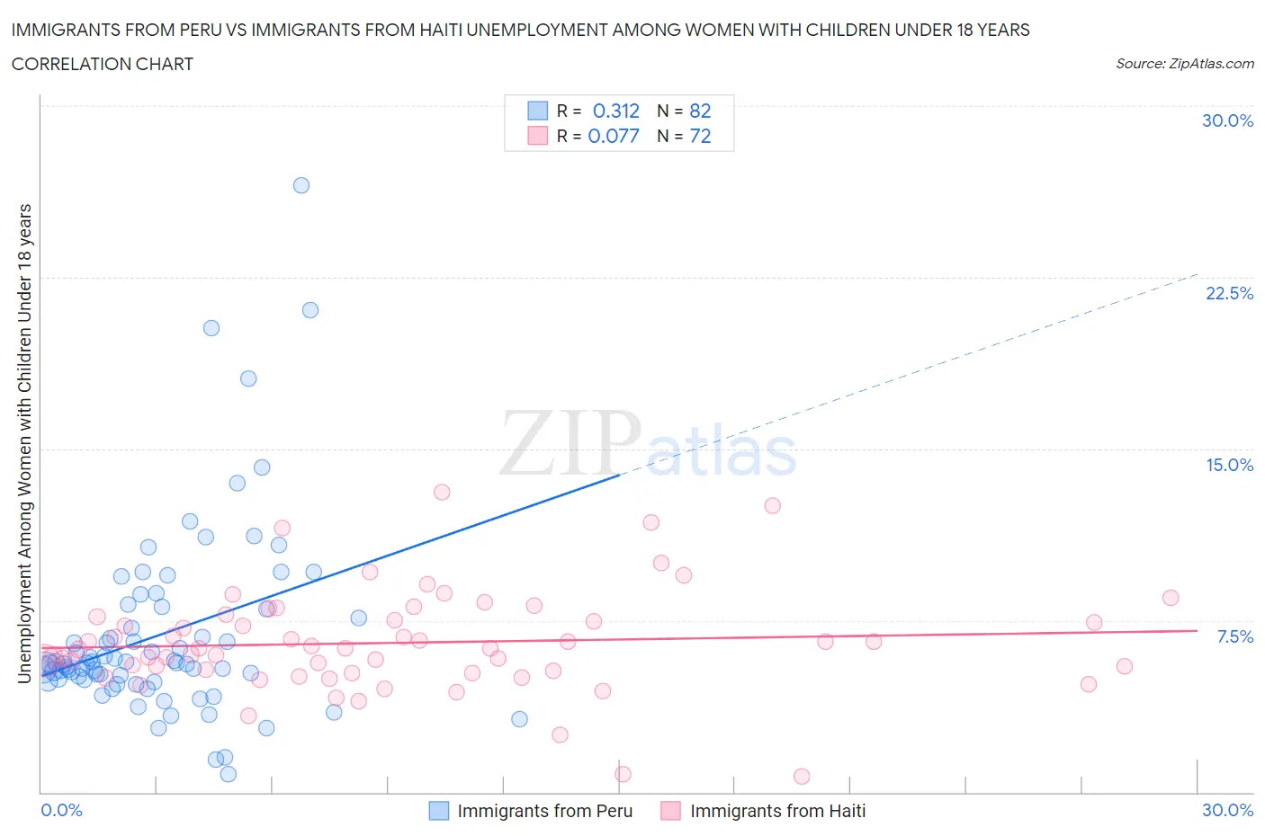 Immigrants from Peru vs Immigrants from Haiti Unemployment Among Women with Children Under 18 years