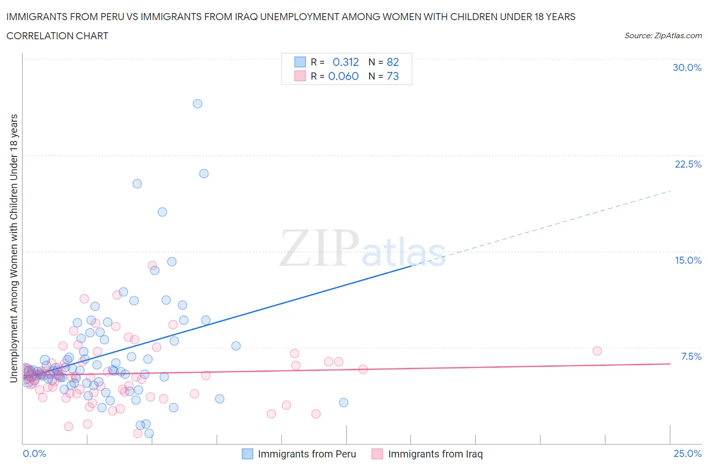 Immigrants from Peru vs Immigrants from Iraq Unemployment Among Women with Children Under 18 years