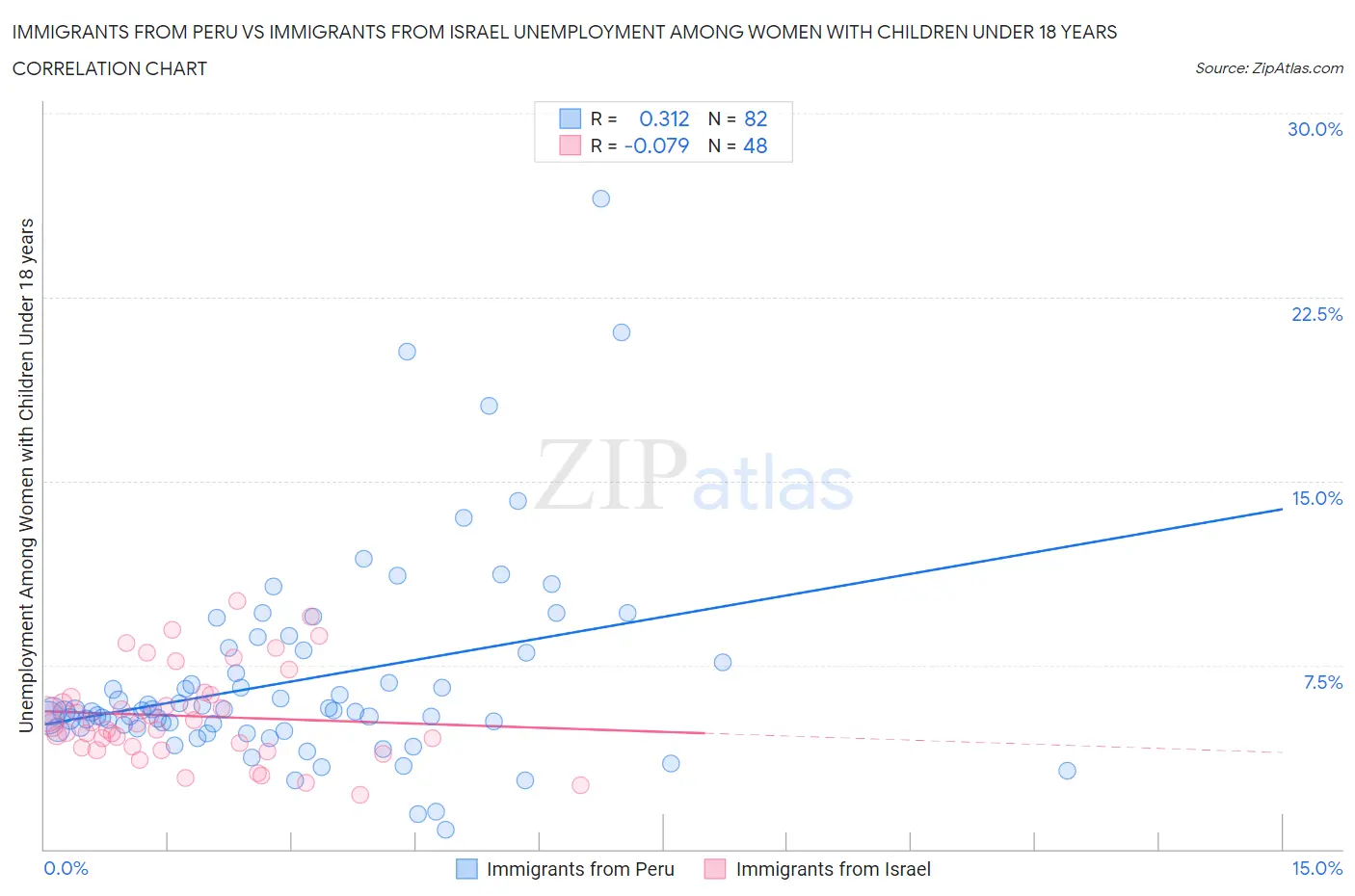 Immigrants from Peru vs Immigrants from Israel Unemployment Among Women with Children Under 18 years