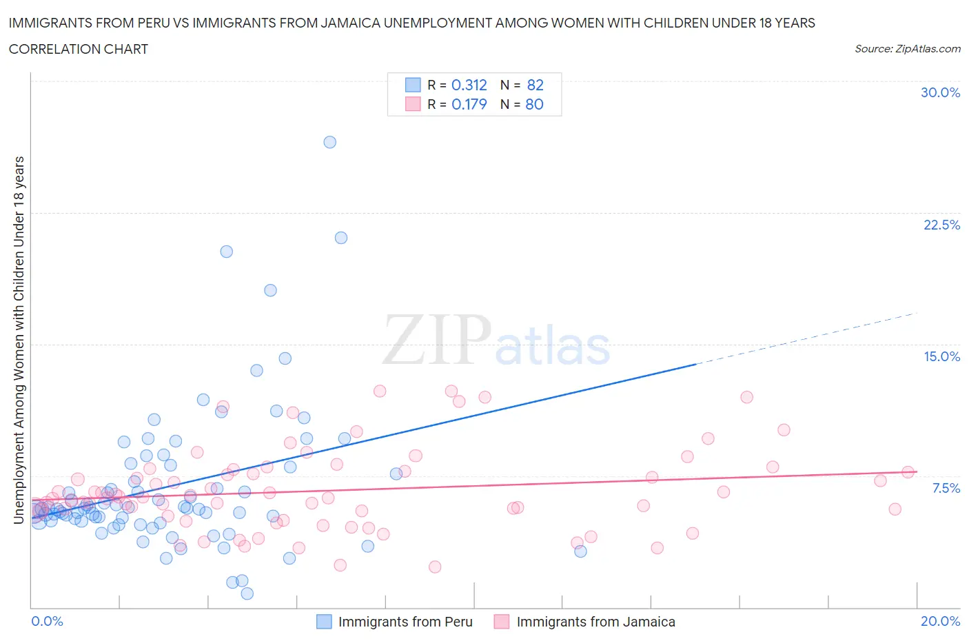 Immigrants from Peru vs Immigrants from Jamaica Unemployment Among Women with Children Under 18 years