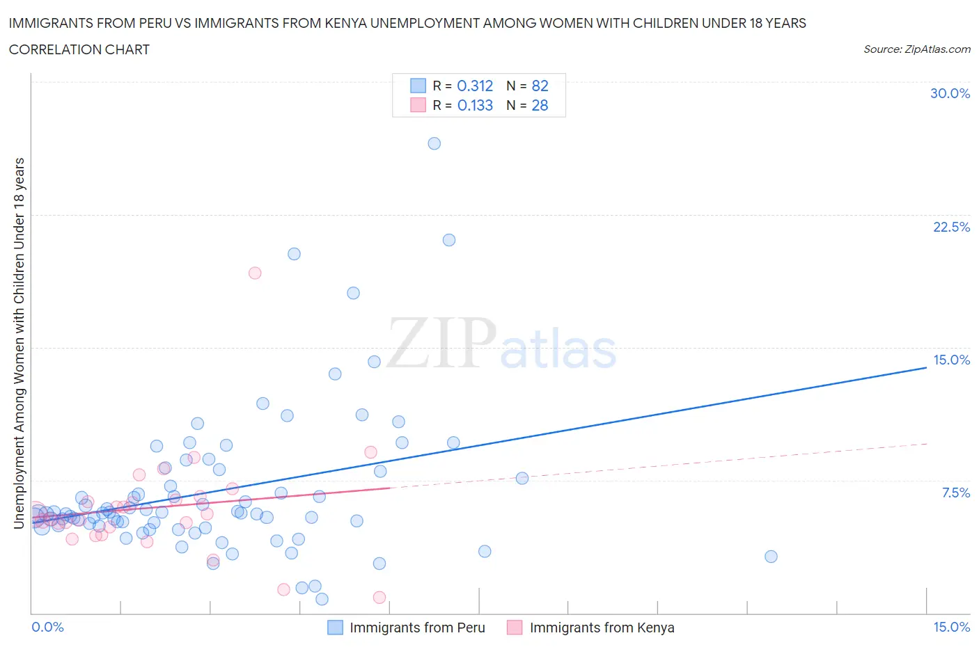 Immigrants from Peru vs Immigrants from Kenya Unemployment Among Women with Children Under 18 years