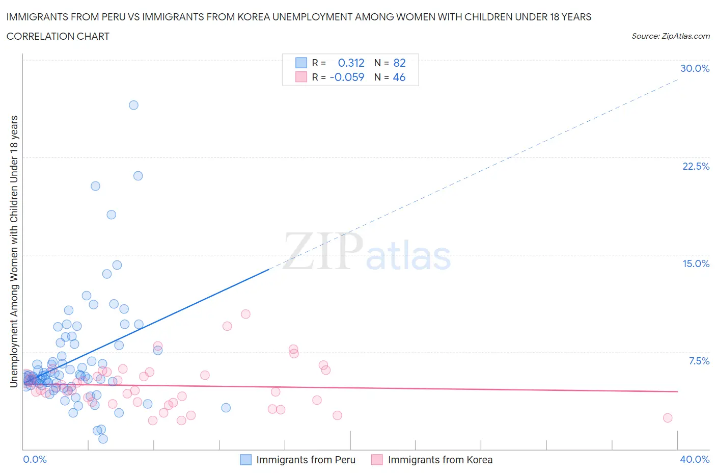 Immigrants from Peru vs Immigrants from Korea Unemployment Among Women with Children Under 18 years