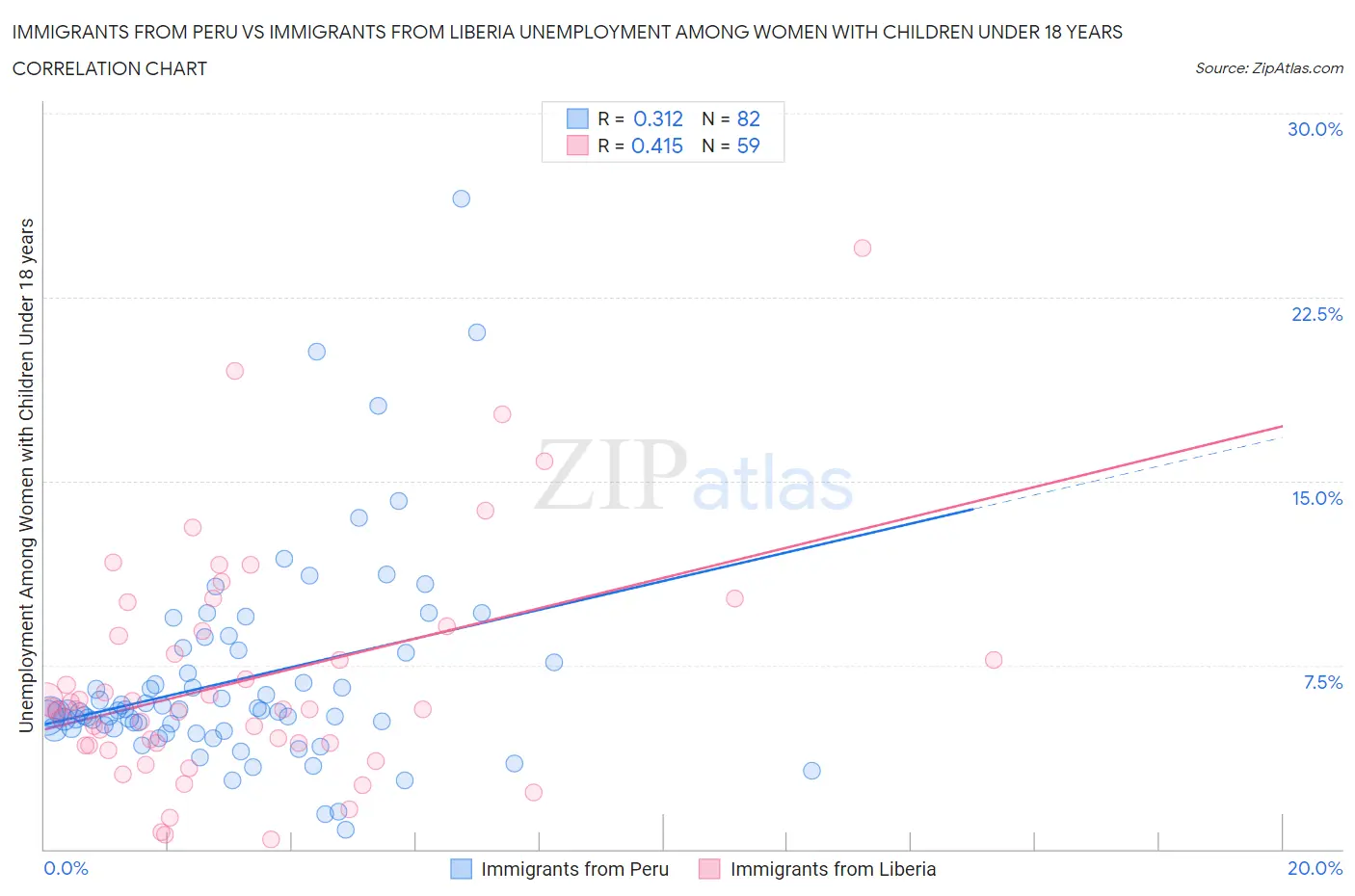 Immigrants from Peru vs Immigrants from Liberia Unemployment Among Women with Children Under 18 years