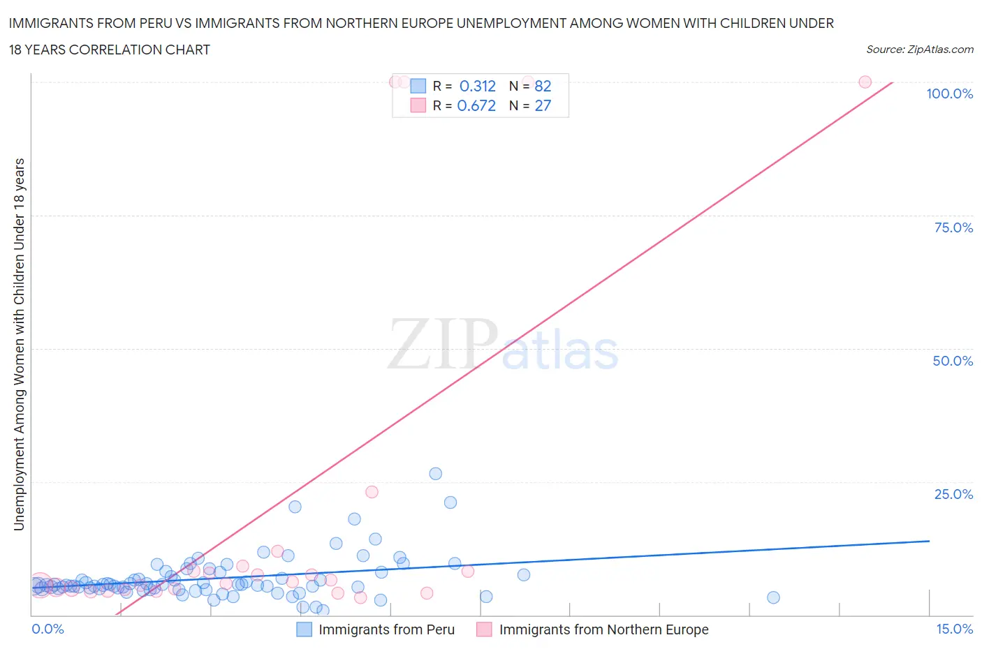 Immigrants from Peru vs Immigrants from Northern Europe Unemployment Among Women with Children Under 18 years