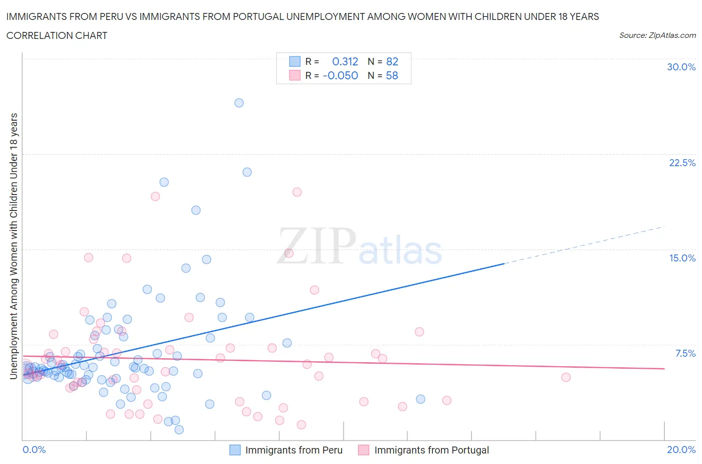 Immigrants from Peru vs Immigrants from Portugal Unemployment Among Women with Children Under 18 years