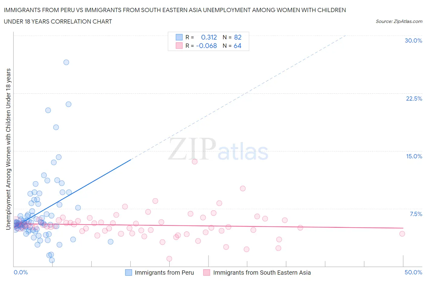 Immigrants from Peru vs Immigrants from South Eastern Asia Unemployment Among Women with Children Under 18 years