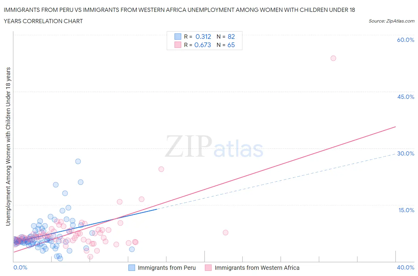 Immigrants from Peru vs Immigrants from Western Africa Unemployment Among Women with Children Under 18 years