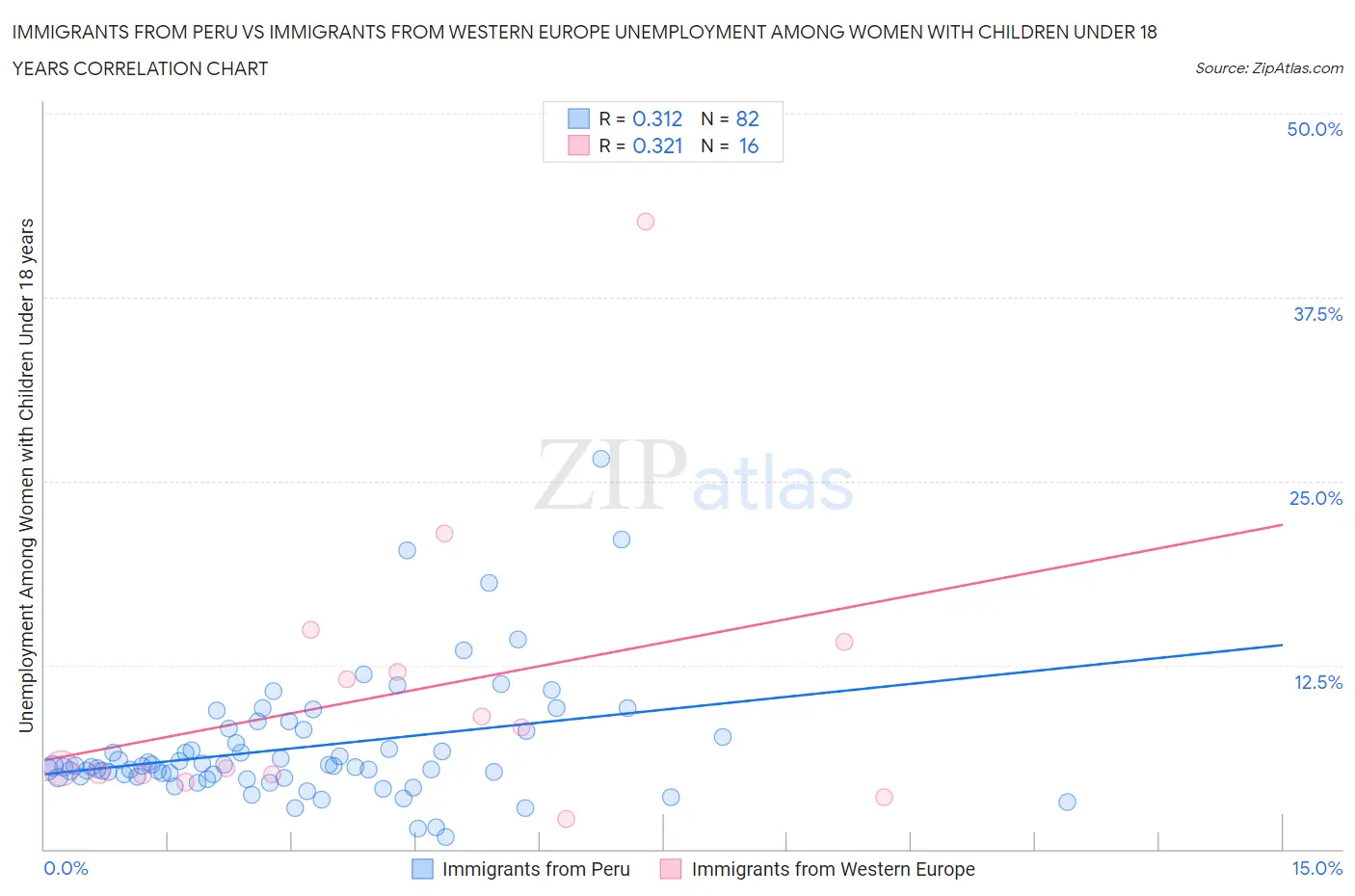 Immigrants from Peru vs Immigrants from Western Europe Unemployment Among Women with Children Under 18 years