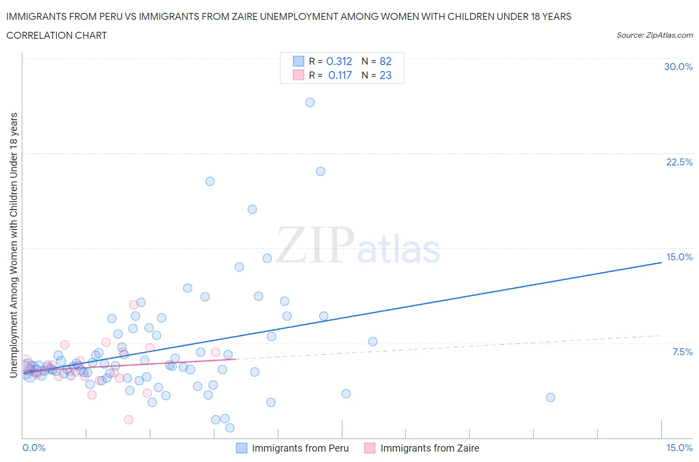 Immigrants from Peru vs Immigrants from Zaire Unemployment Among Women with Children Under 18 years