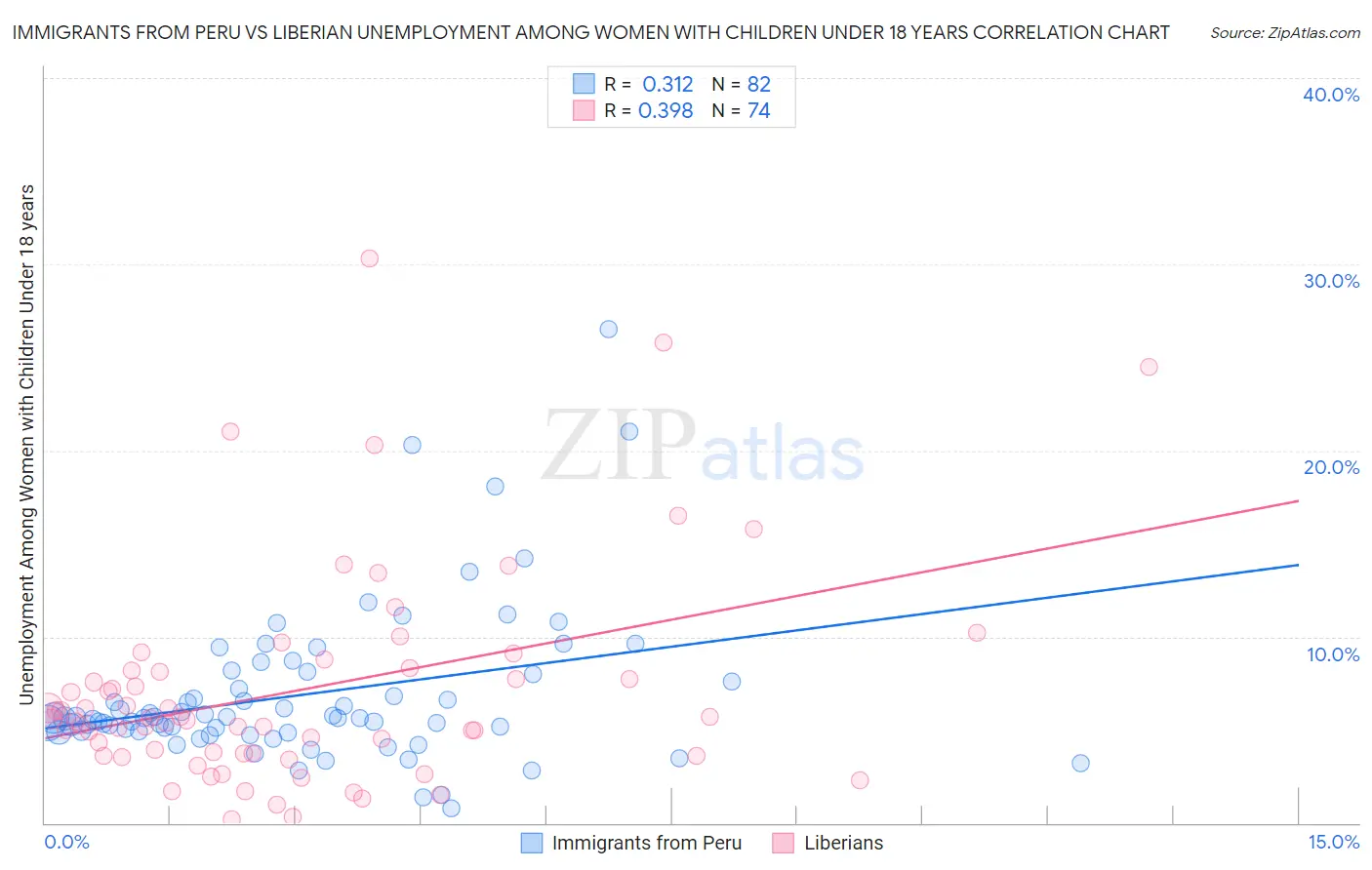 Immigrants from Peru vs Liberian Unemployment Among Women with Children Under 18 years